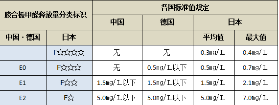 中外膠合板甲醛釋放量限制規定