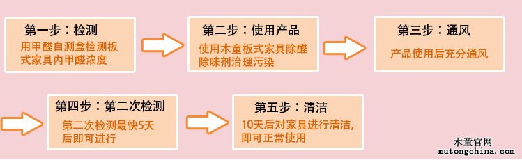 除甲醛步驟示意圖